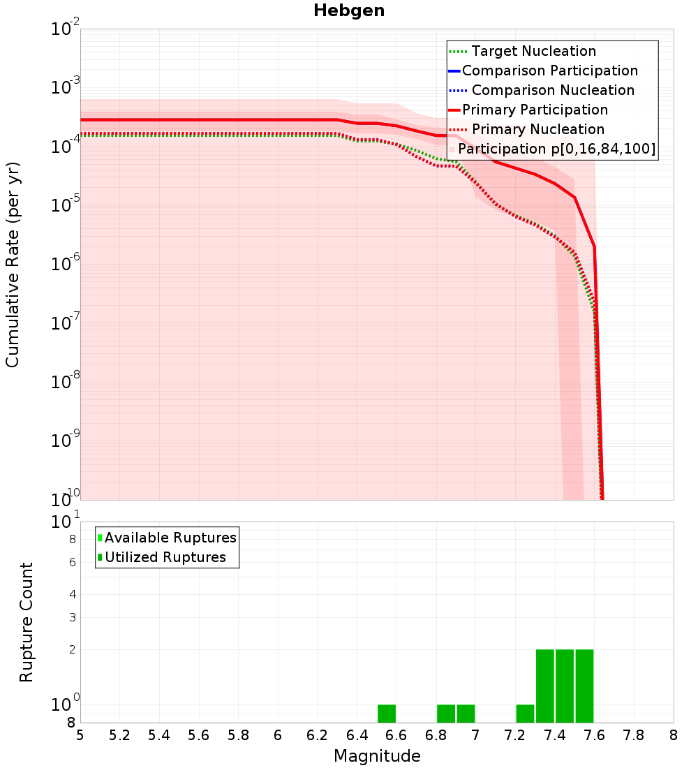 Cumulative Plot
