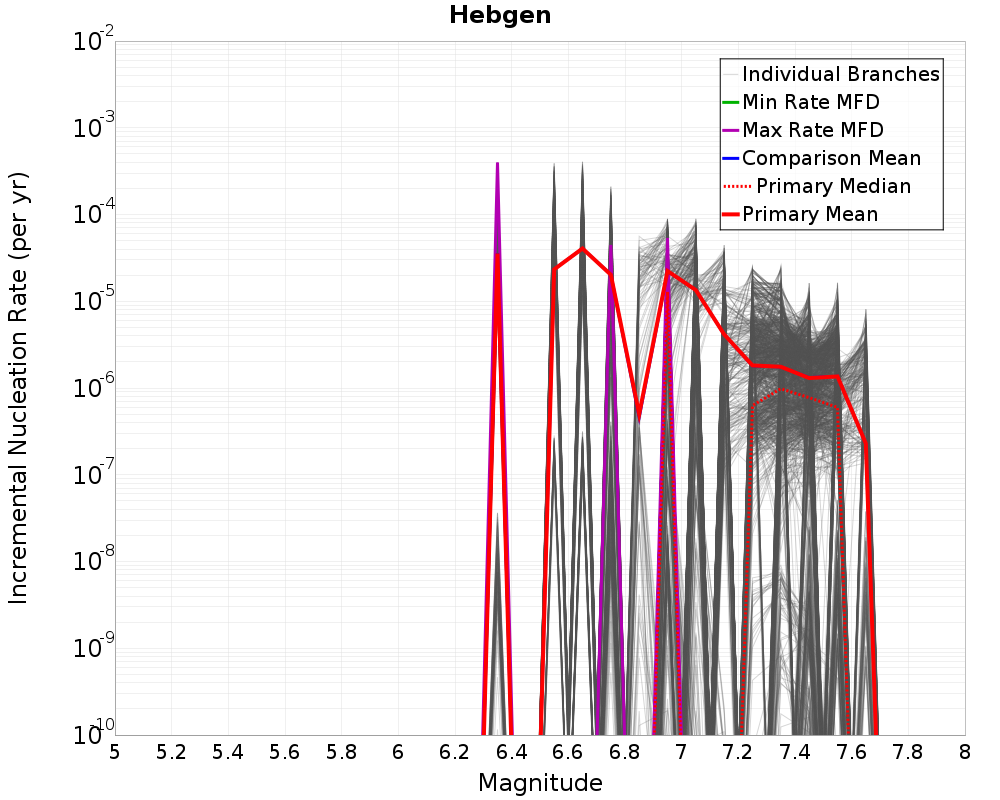 Incremental Plot