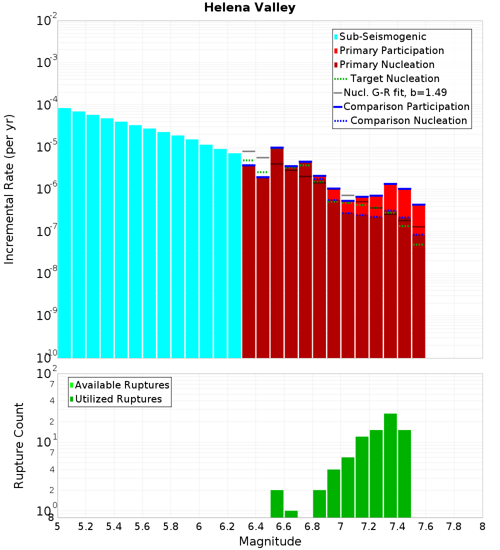 Incremental Plot