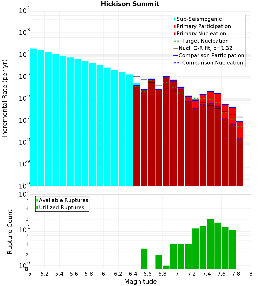 Incremental Plot