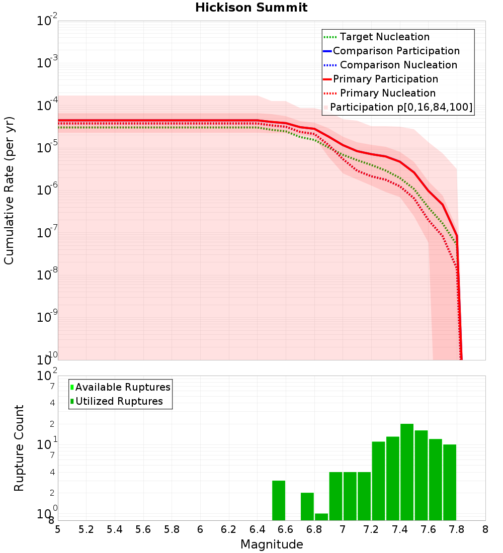 Cumulative Plot