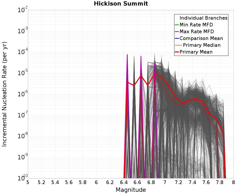 Incremental Plot