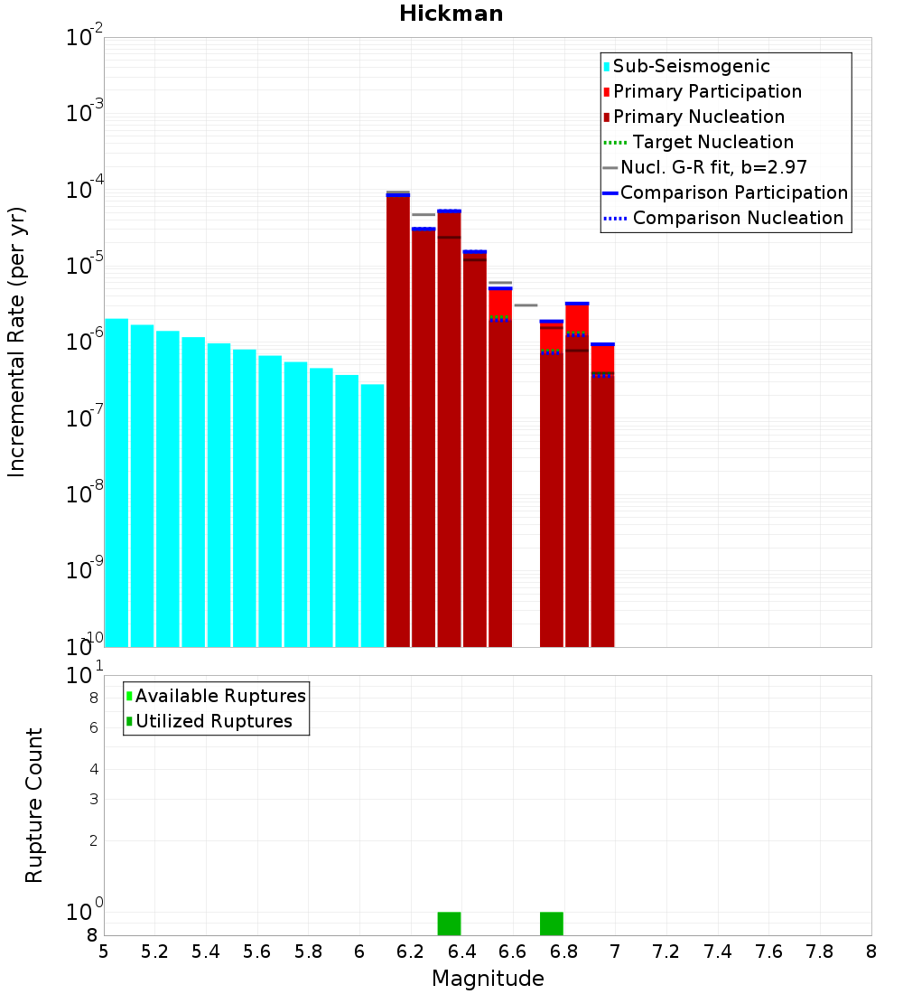 Incremental Plot