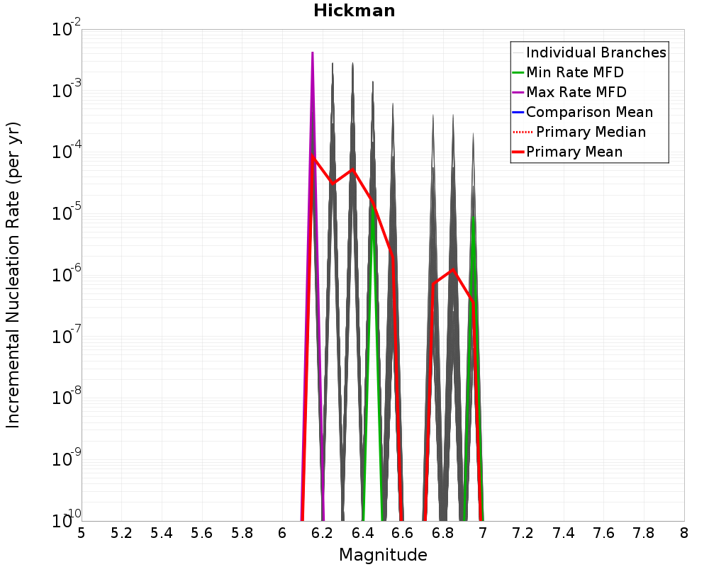 Incremental Plot