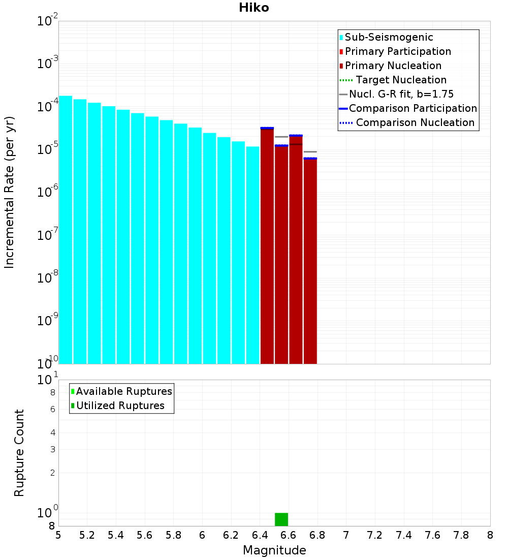 Incremental Plot