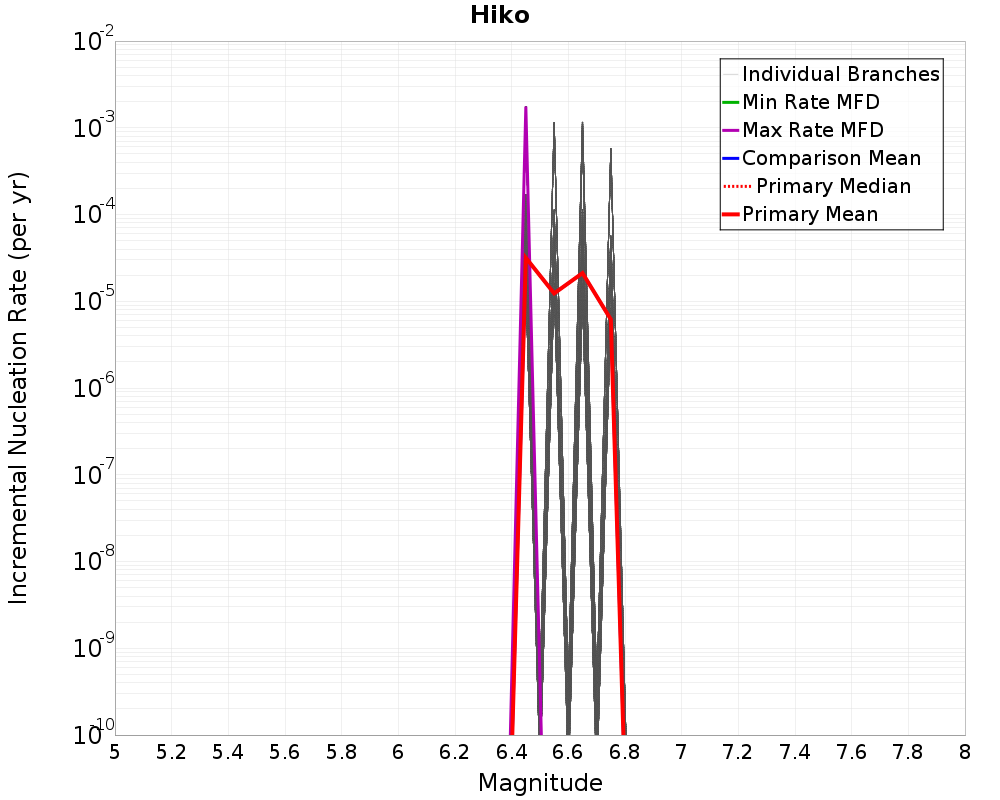 Incremental Plot