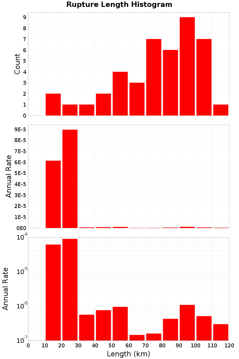 Length Hist