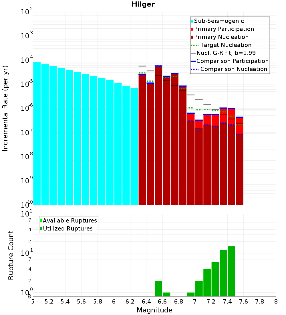 Incremental Plot