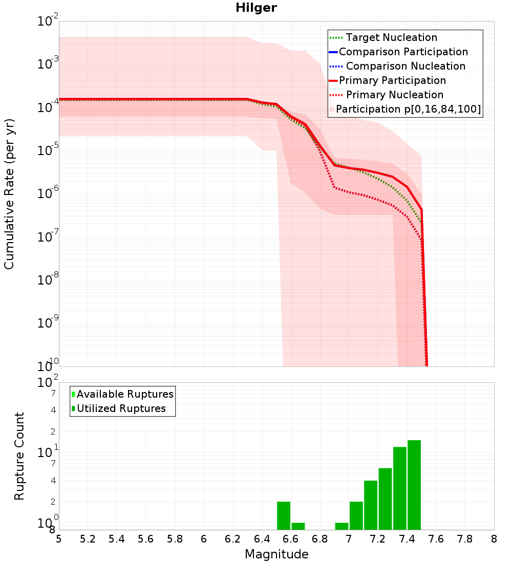 Cumulative Plot