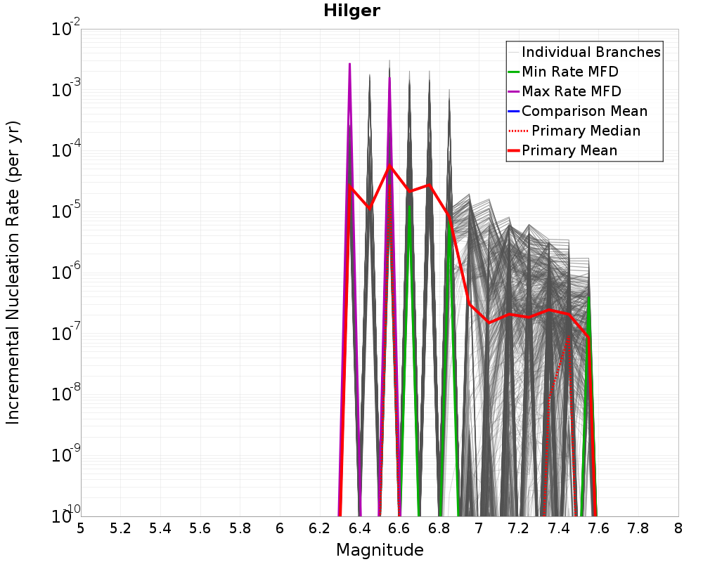 Incremental Plot