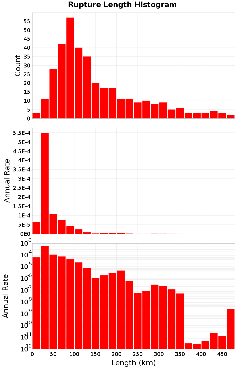 Length Hist