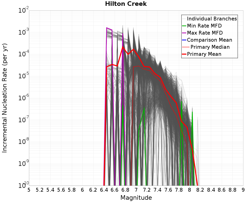 Incremental Plot
