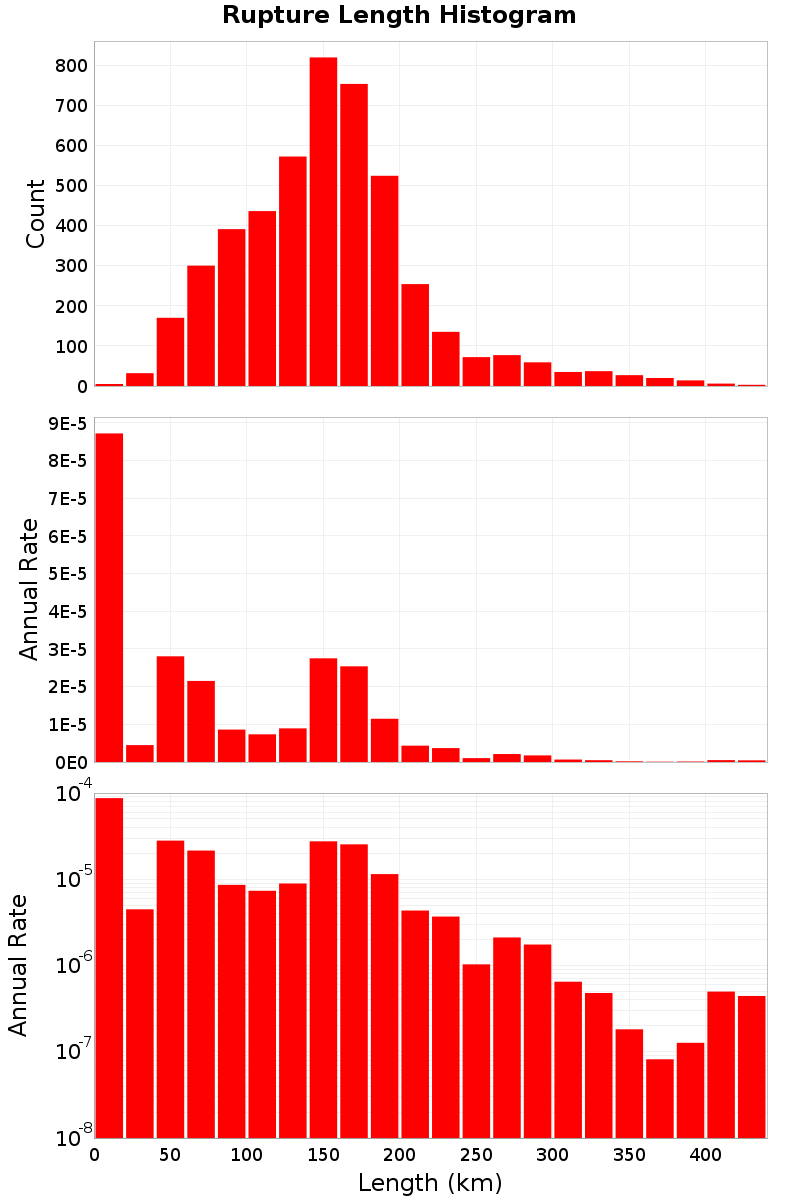 Length Hist