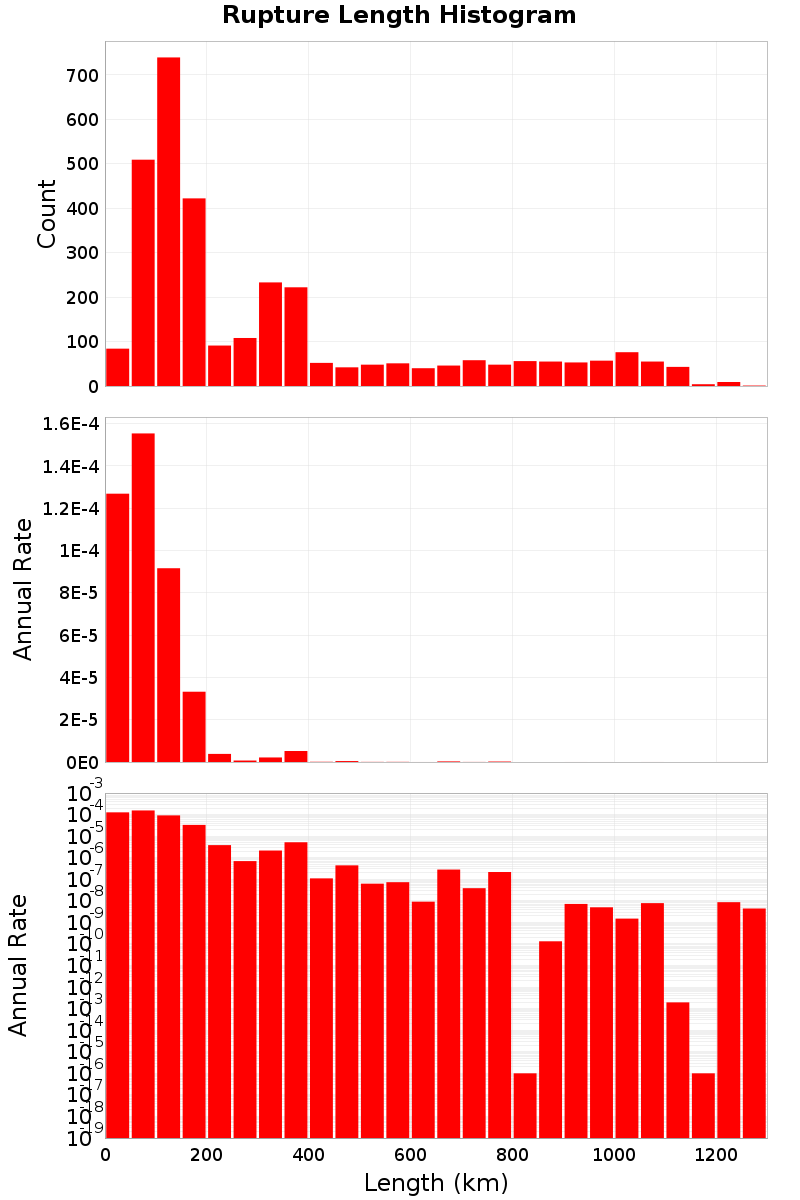 Length Hist
