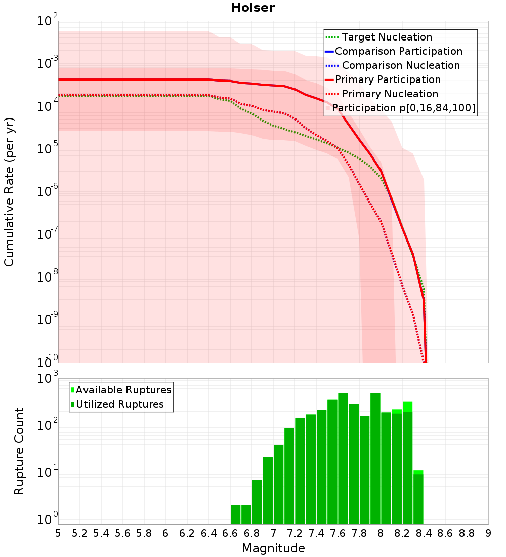 Cumulative Plot