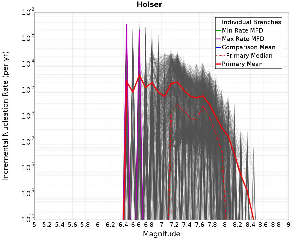 Incremental Plot