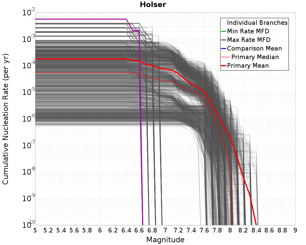 Cumulative Plot