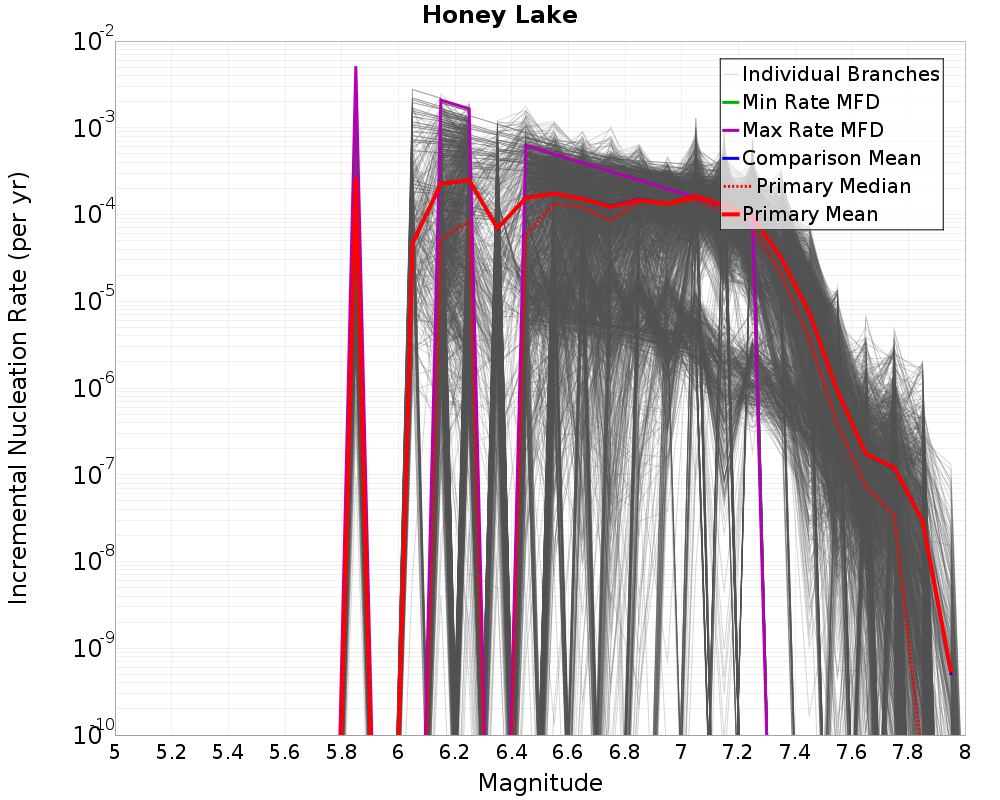 Incremental Plot