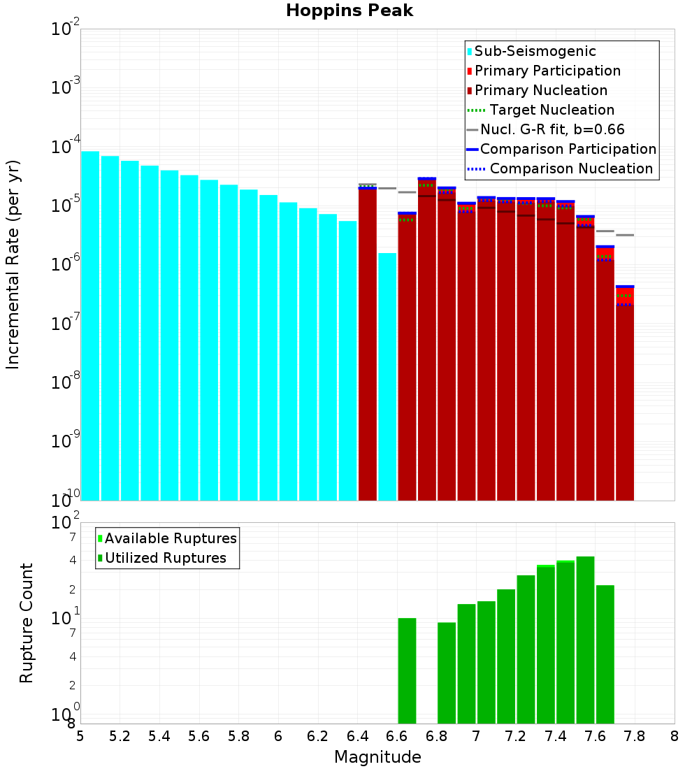 Incremental Plot