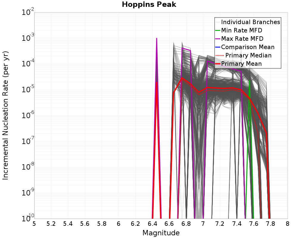 Incremental Plot