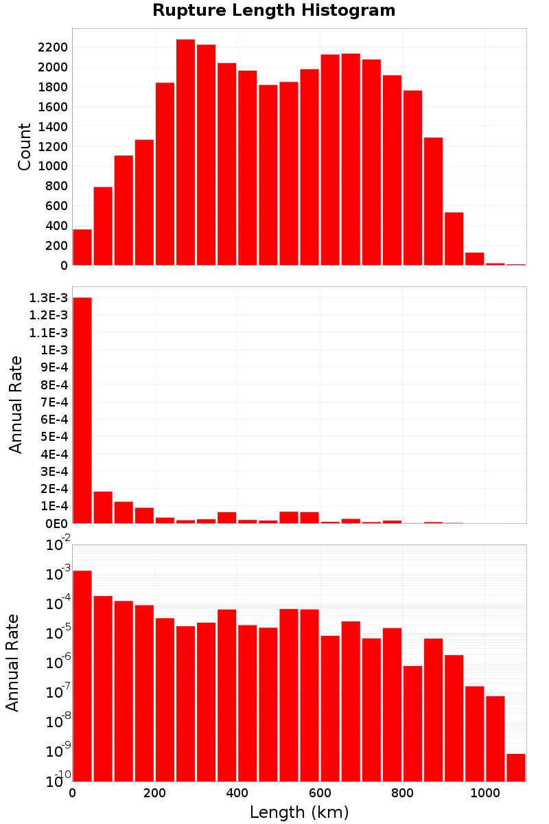 Length Hist