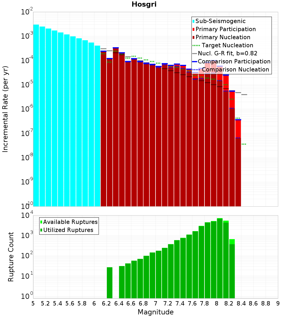Incremental Plot