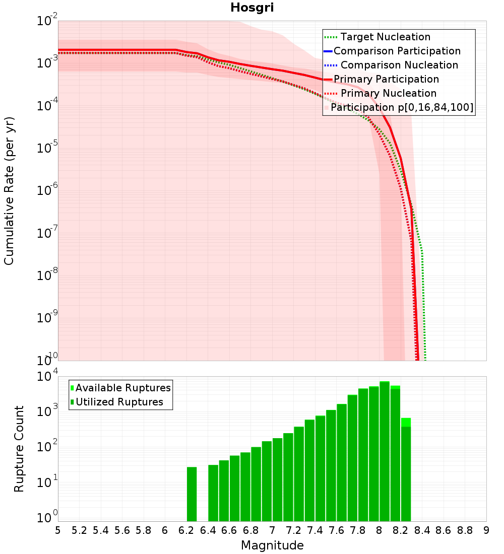 Cumulative Plot