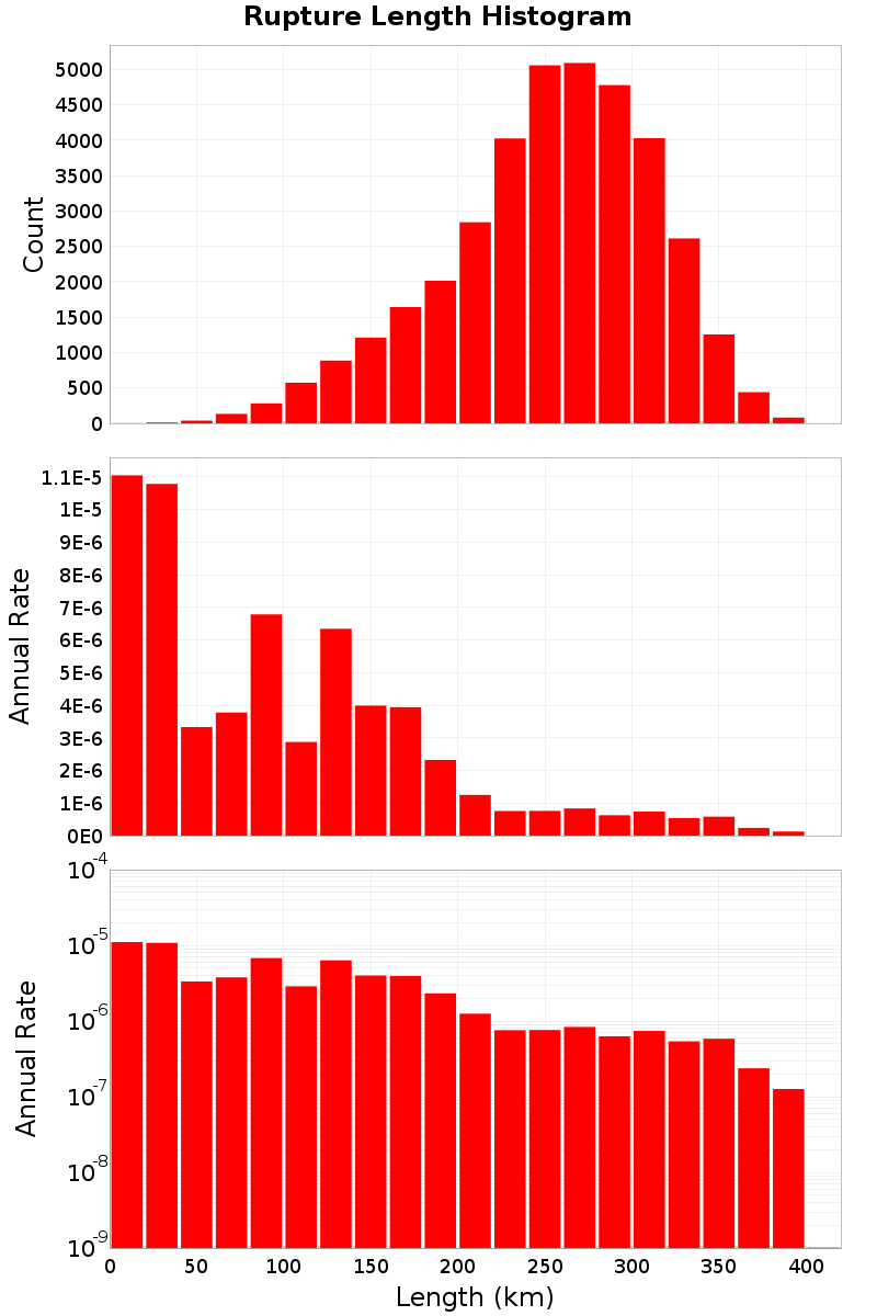 Length Hist