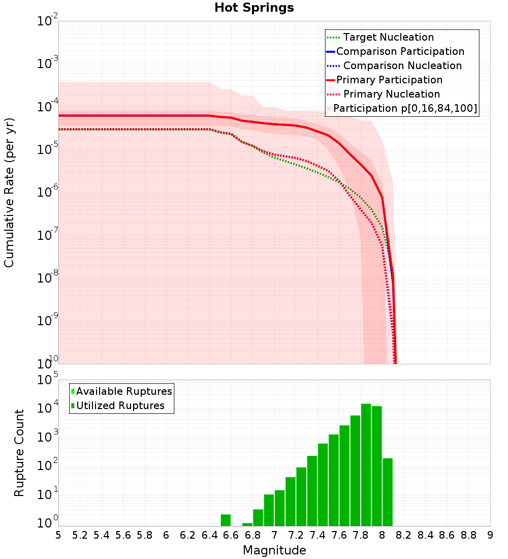 Cumulative Plot