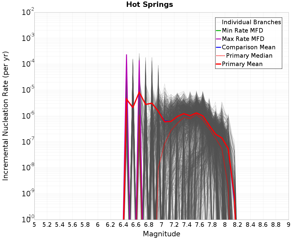 Incremental Plot