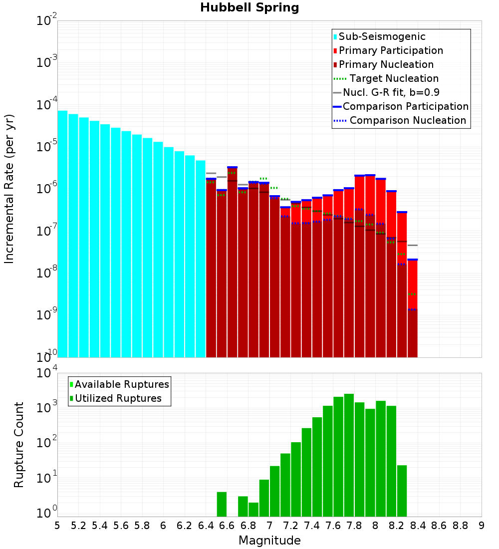Incremental Plot