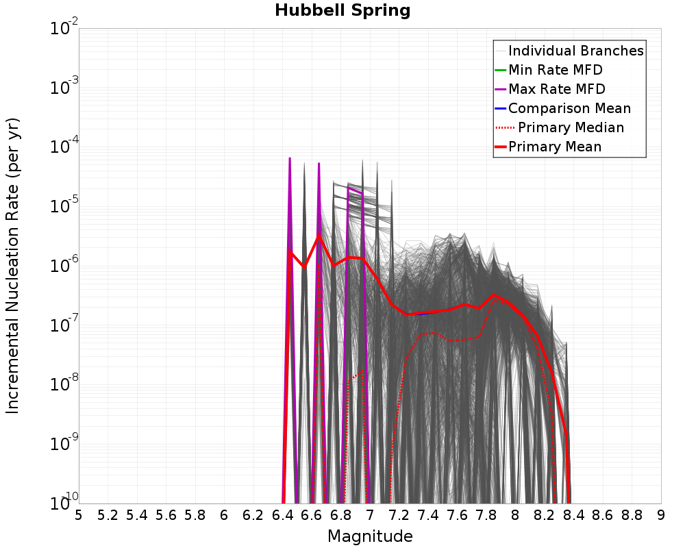 Incremental Plot