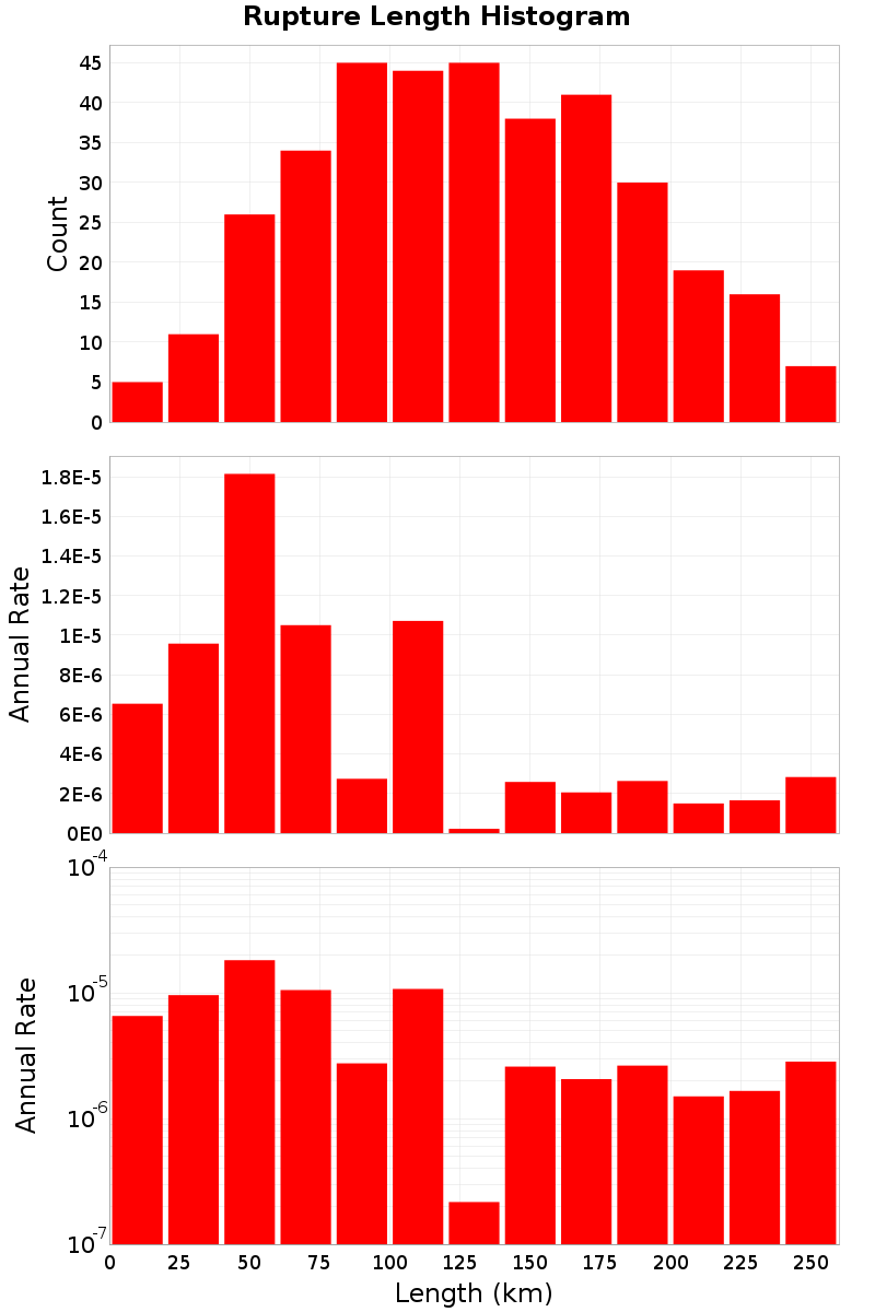 Length Hist