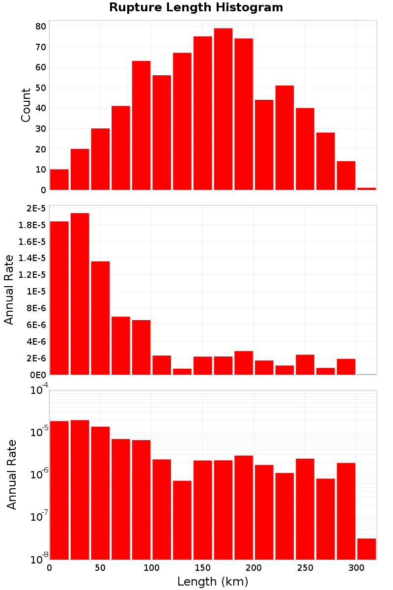 Length Hist