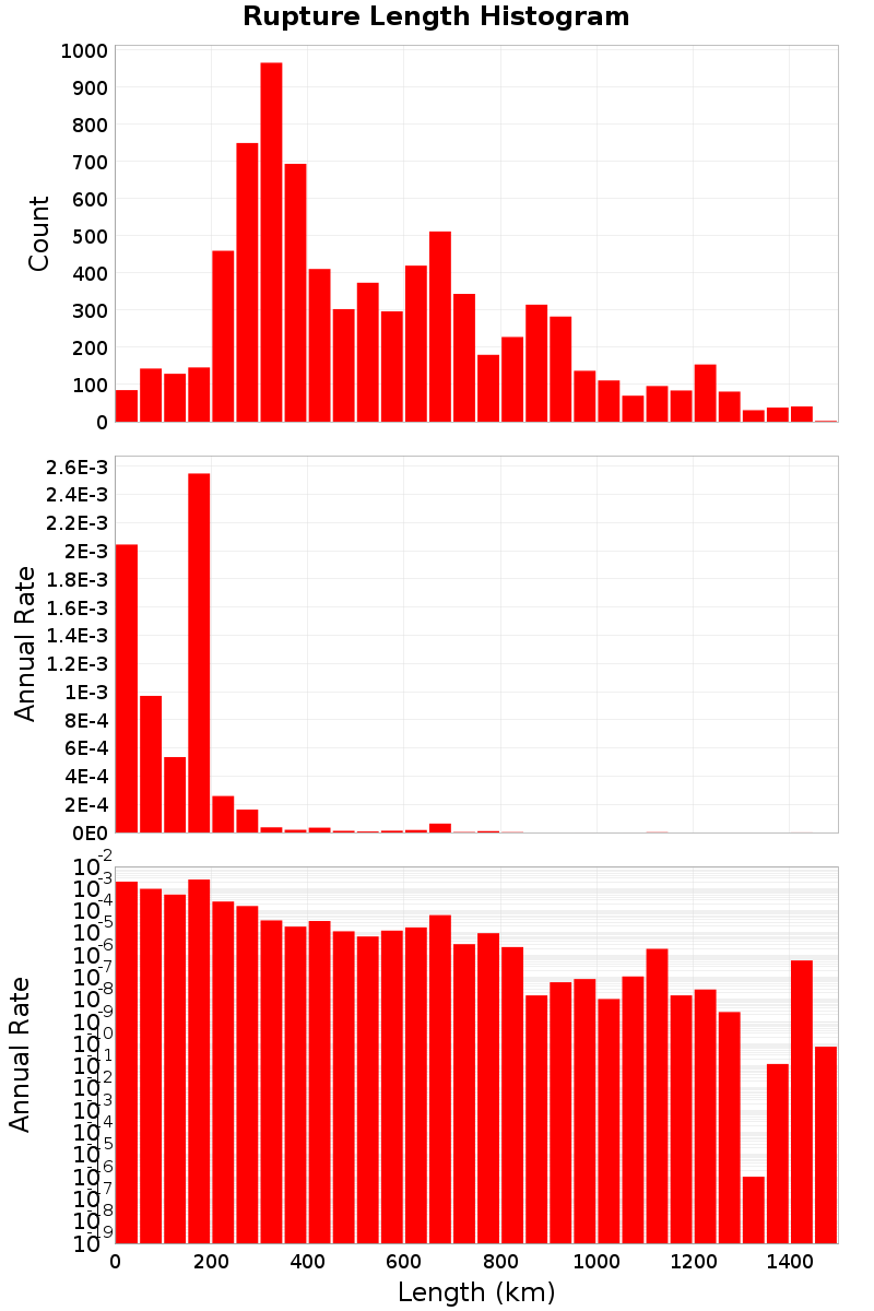 Length Hist