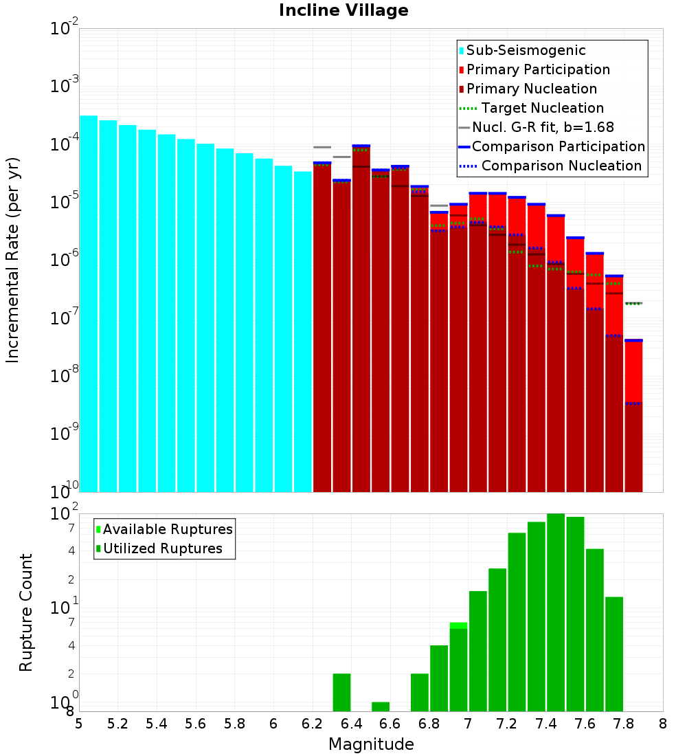 Incremental Plot