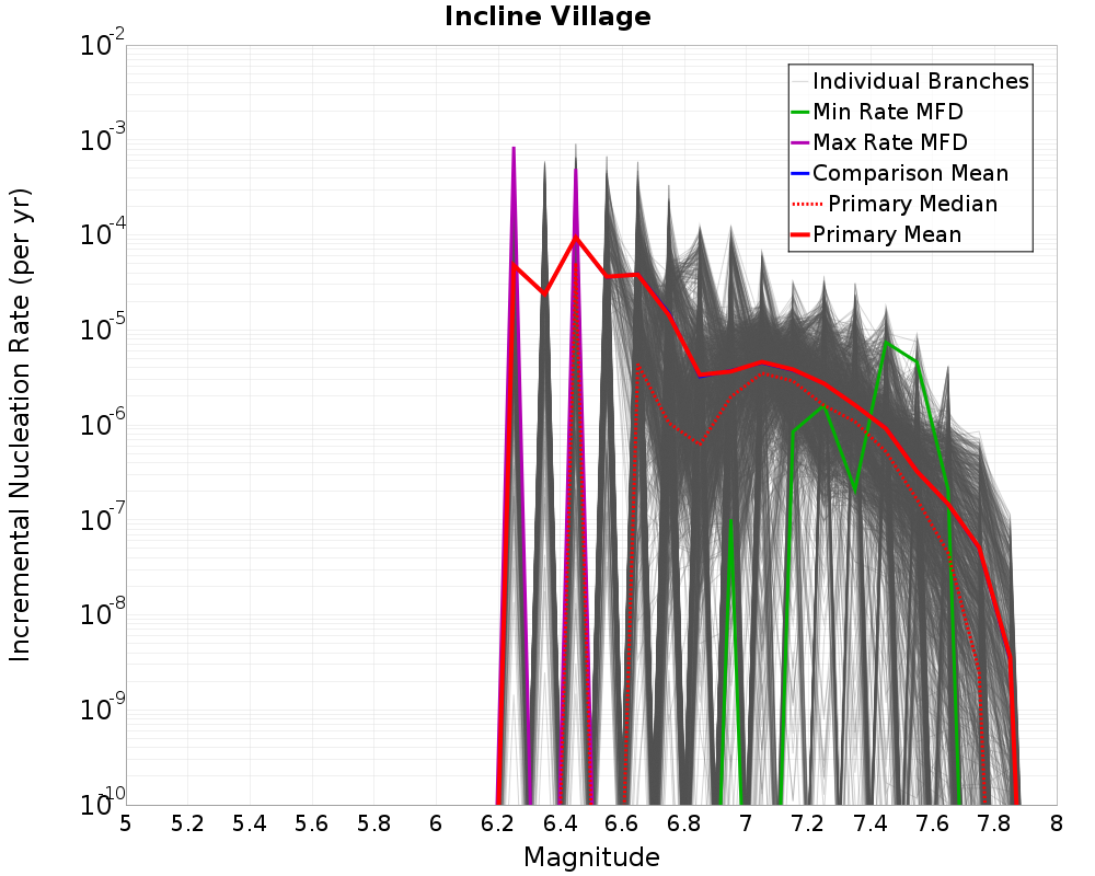 Incremental Plot