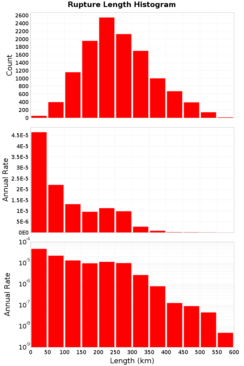 Length Hist