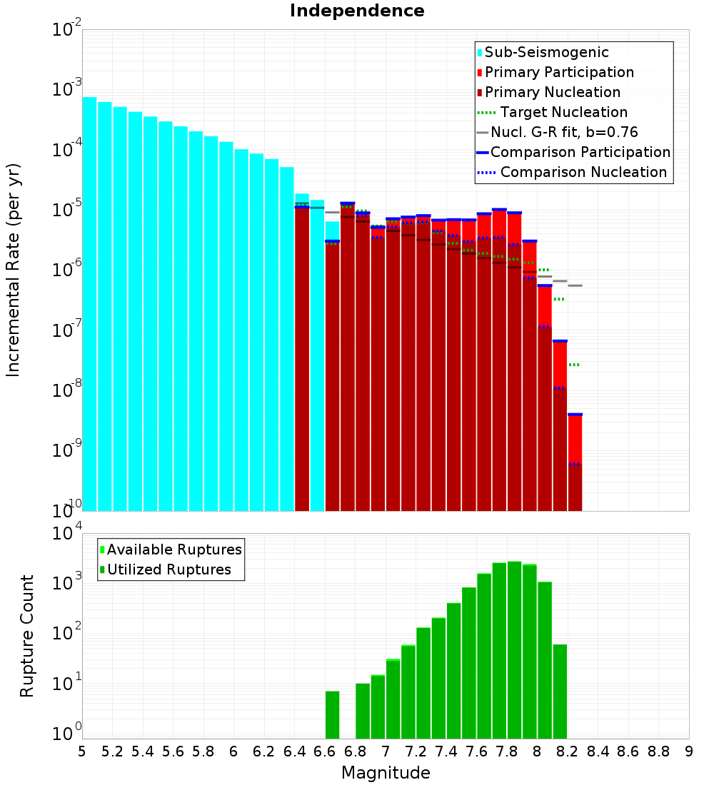 Incremental Plot