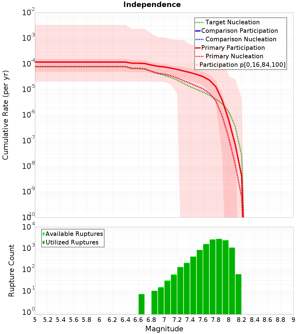 Cumulative Plot