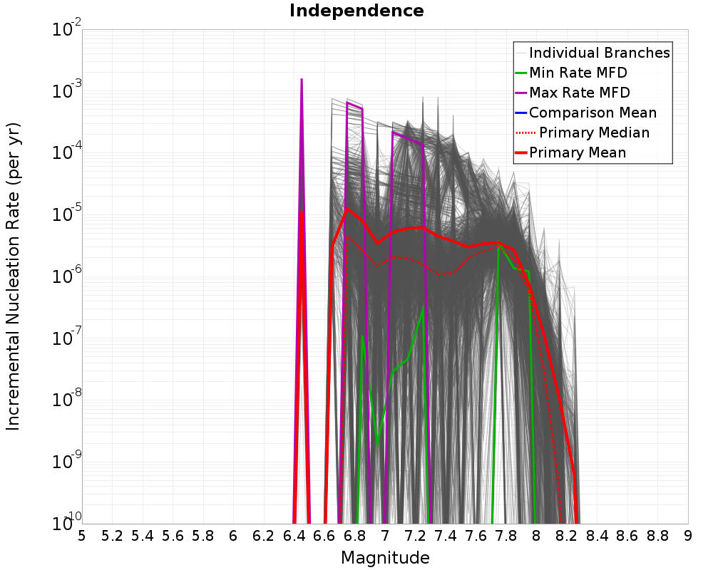 Incremental Plot