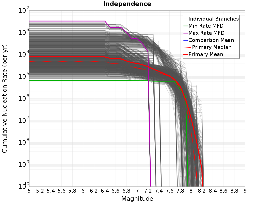 Cumulative Plot