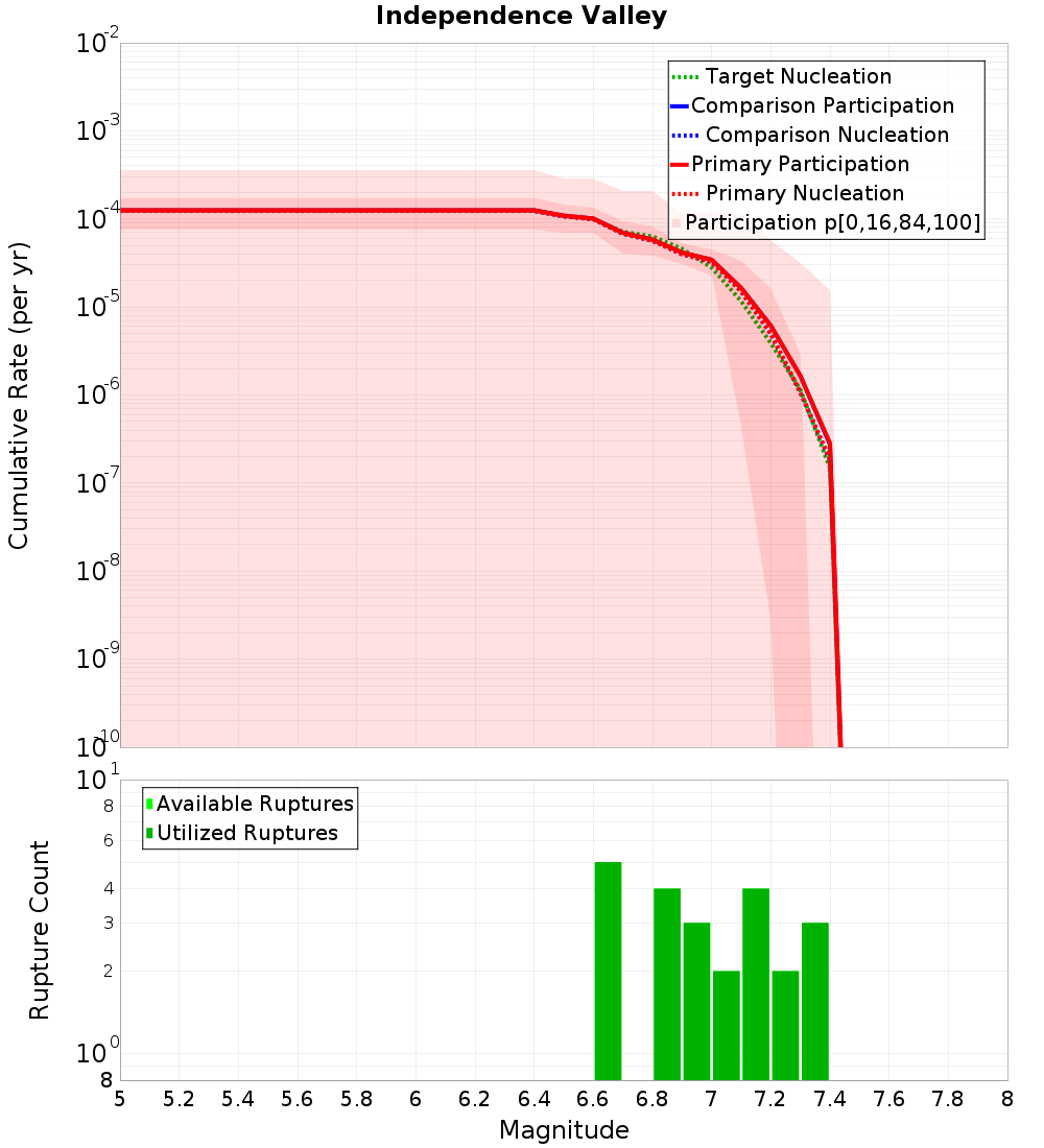 Cumulative Plot