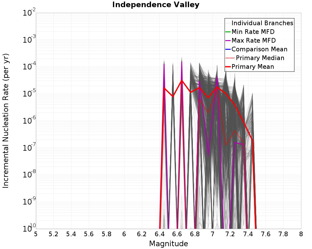 Incremental Plot