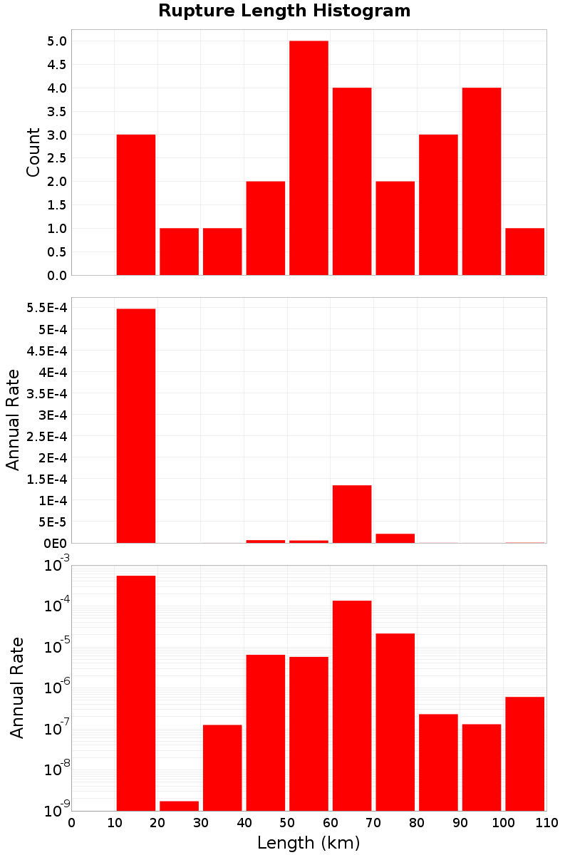 Length Hist