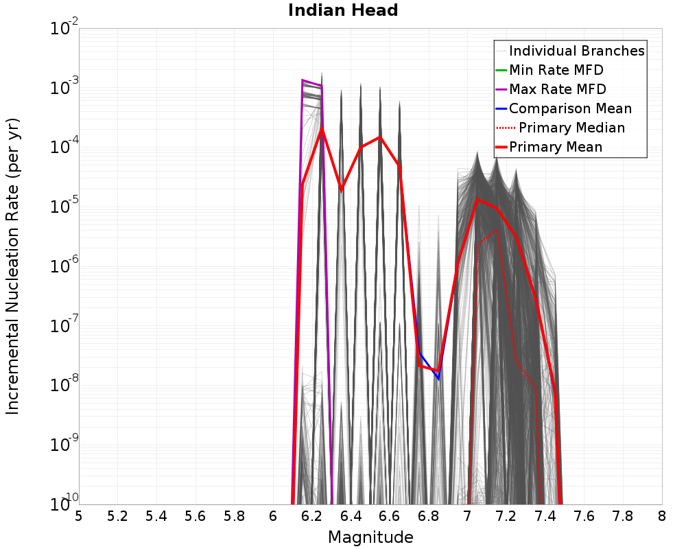 Incremental Plot