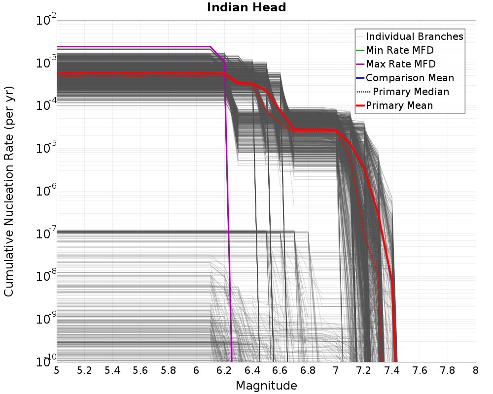 Cumulative Plot