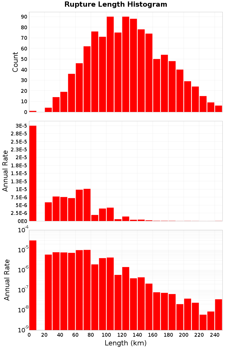 Length Hist