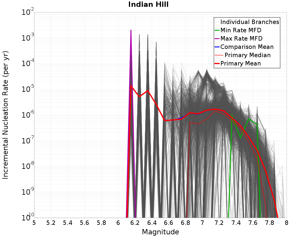Incremental Plot