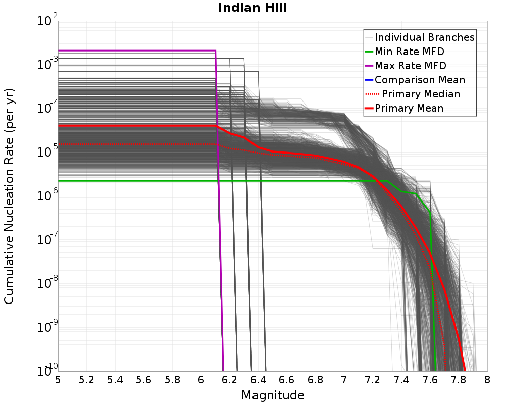 Cumulative Plot